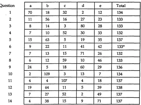 Table 4.a:  Frequency Table of Answers  to Test lA, Female Subjects