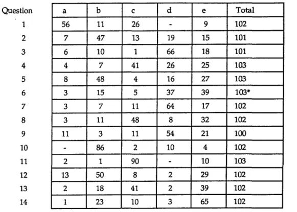 Table 6.b: Frequenq^ Table of Answers  to Test IB, Subjects of Higher Educational  Level