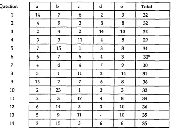 Table 7.b;  Frequenq^ Table of Answers  to Test IB, Subjects of Lower Educational Level