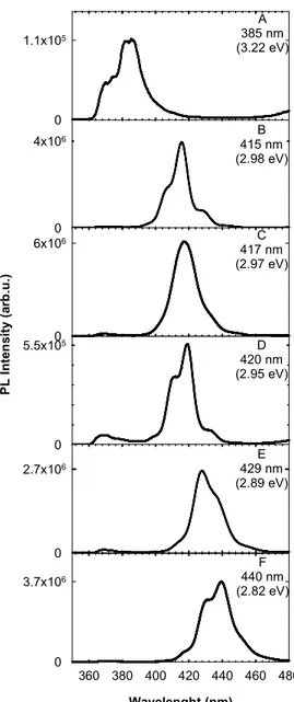 Fig.  4.  Room  temperature  photoluminescence  spectra  versus photon wavelength of the samples