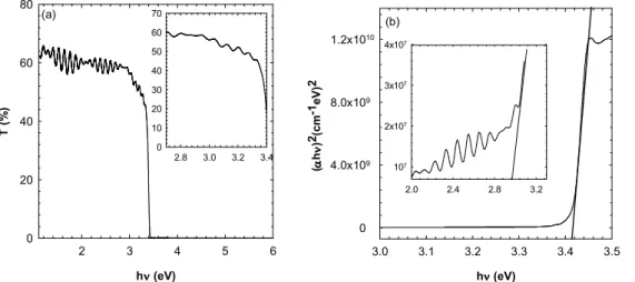 Fig.  5.  (a)  Room  temperature  transmittance  spectra  of  the  sample  C  (the  inset  represents  the  transmittance  behavior  of  excitonic transitions region in the InGaN well layers)