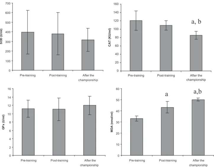 Figure 2 The oxidative stress status of female athletes. Three dependent groups were compared with non-parametric Wilcoxon Signed Ranks test