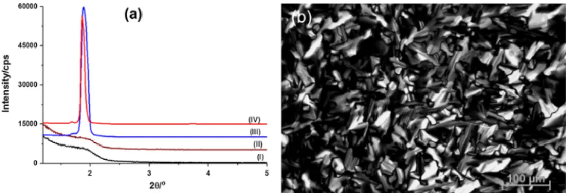 Fig. 3. (a) The XRD patterns at 24 °C and 23% RH of LiClO 4 nH 2 O–C 12 E 10 with a LiClO 4 /C 12 E 10 mole ratio of (I) 1.0 and (II) 2.0 and LiClO 4 nH 2 O–C 18 EO 10 with a LiClO 4 /C 18 E 10