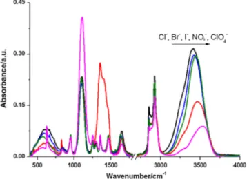 Fig. 5. FTIR spectra of LiXnH 2 O–C 12 E 10 with a LX/C 12 E 10 mole ratio of 3.0 and X is (a) Cl (black), (b) Br (blue), (c) I (olive), (d) NO 3 (red), and (e) ClO 4 (pink)