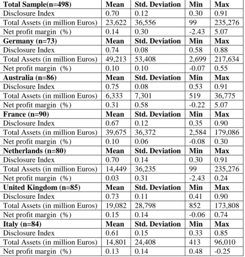 Table 4- Panel D All Years Descriptive Statistics  Total Sample(n=498)  Mean  Std. Deviation  Min  Max 
