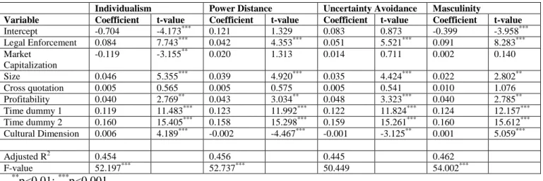 Table 6 Ordinary Least Squares Regression 