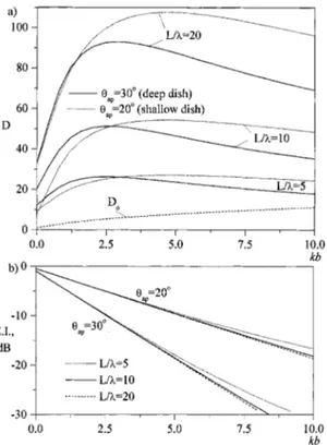 Fig. 3. (a) Directivity as a function of the reflector antenna aiming angle above the horizon of PEC earth for three values of edge illumination by a GO-focus feed; reflector parameters: ka = 62:8 and  = 30 (L = 10, F=L = 0:5) and (b) and (c) normalized 