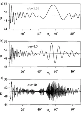 Fig. 5. Directivity of the same reflector near PEC earth as in Fig. 3 as a function of the normalized elevation, for in-zenith and near-grazing radiation.