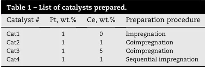 Table 1 – List of catalysts prepared.