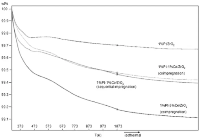 Fig. 1 – TPR profiles of 1%Pt/ZrO 2 , 1%Pt–1%Ce/ZrO 2 (coimp.), 1%Pt–5%Ce/ZrO 2 (coimp.) and 1%Pt–1%Ce/ZrO 2 (seq