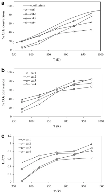 Fig. 6 – Temperature programmed oxidation (TPO) profiles of spent catalysts after 4 h of time on stream reaction tests at 973 K with CH 4 /CO 2 [ 1/1: 1%Pt–1%Ce/ZrO 2 (coimp.), 1%Pt–5%Ce/ZrO 2 (coimp.) and 1%Pt–1%Ce/ZrO 2 (seq
