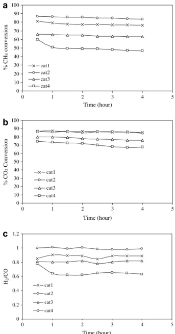 Fig. 9 – CH 4 conversion (a), CO 2 conversion (b) and H 2 /CO molar ratio (c) for different catalysts in the DR of methane as a function of reaction time