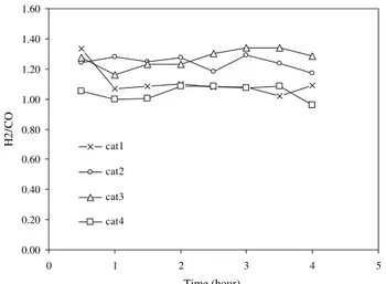 Fig. 11 – H 2 /CO molar ratio values for the different catalysts in the DR product stream as a function of reaction time.