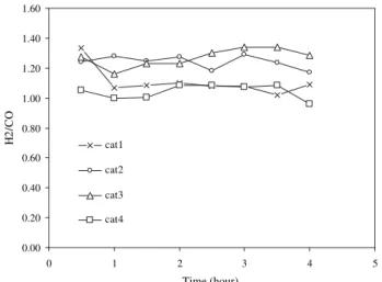 Fig. 11 – H 2 /CO molar ratio values for the different catalysts in the DR product stream as a function of reaction time.