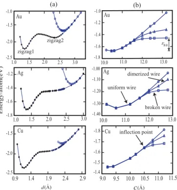 FIG. 2. (Color online) (a) Variation in the calculated cohesive energy E coh as a function of d for infinite Au, Ag, and Cu monatomic chains