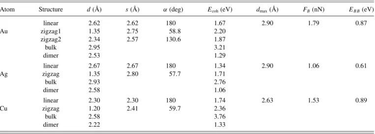 TABLE I. Comparison of the calculated structural parameters and cohesive energies (E coh ) for the linear and the zigzag structures of Au, Ag, and Cu nanowires