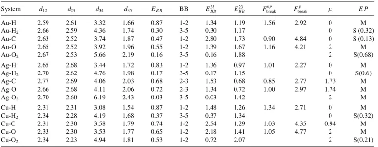 TABLE II. Optimized bond lengths between the relevant atoms d ij (in ˚ A) for equilibrium structures