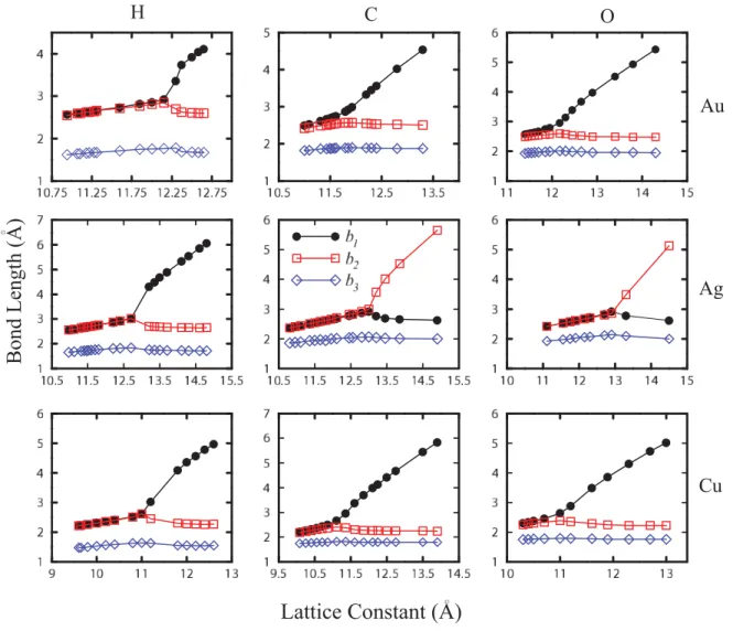 FIG. 4. (Color online) Variation in the bond lengths during stretching of chain nanowires