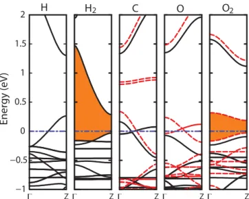 FIG. 7. (Color online) The band structure of Cu-H, Cu-H 2 , Cu-C, Cu-O, and Cu-O 2 . Fermi level of metallic systems shown by dashed lines marks the zero of energy