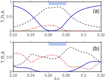 FIG. 14. T (solid blue lines), R (dashed red lines), and A (dashed-dotted black lines) for (a) slab of PhC at N ¼ 8 and (b) homogeneous slab with D¼ 8a; e 1 ¼ 10:9; e 0 ¼ 12:66; k T a¼ p=12, C=x T ¼ 610 2 ; d=a ¼ 0:4; h¼0.