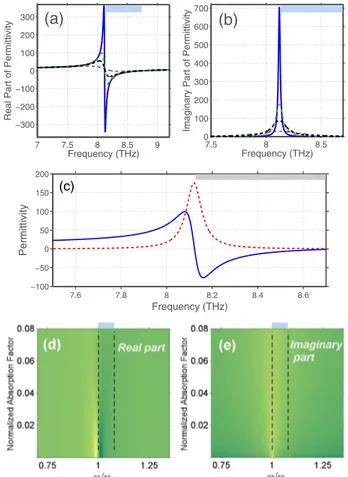 FIG. 1. (a) Ree P and (b) Ime P vs frequency for GaAs at different values of C=x T : solid blue line—2:5  10 3 , dotted red line—6  10 3 ,  dashed-dotted green line—10 2 , thick dashed black line—2  10 2 , thin dashed black line—6  10 2 ; (c) Ree 