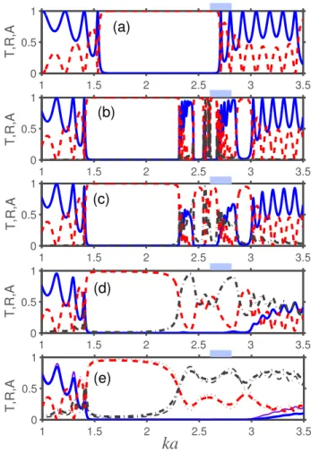 FIG. 3. Transmittance (solid blue lines), reflectance (dashed red lines), and absorption (dashed-dotted black lines) for slab of PhC at (a) e P ¼ e 1 ¼ 10:9 and (b)-(e) e P given by (1) with e 1 ¼ 10:9, e 0 ¼ 12:66, (b) C=x T