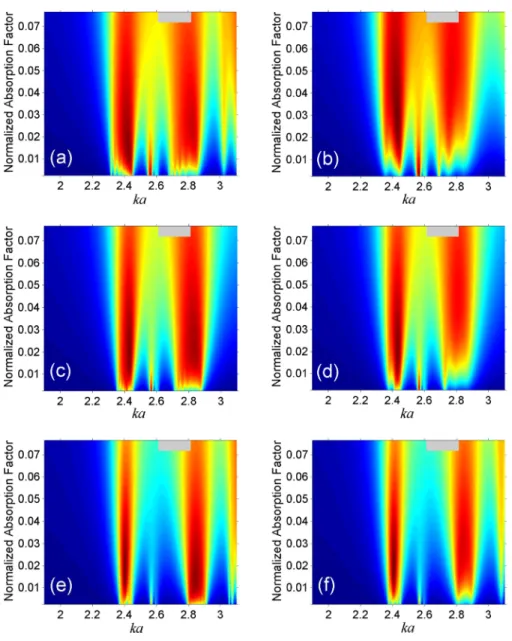 FIG. 8. Absorption in the (ka, C=x T )- )-plane for slab of PhC with the rods having e ¼ e P , where e 1 ¼ 10:9; e 0 ¼ 12:66; d=a ¼ 0:4; k T a ¼ 5p=6, at (a, b) h ¼ 0, (c, d) h ¼ 30  , (e, f) h