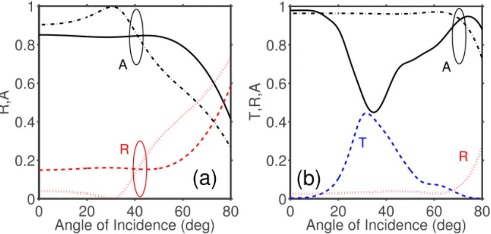 FIG. 10. Angular dependencies of T, R, and A at fixed ka: (a) solid black line—A, dashed red line—R at k T a