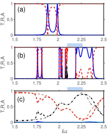 FIG. 11. T (solid blue lines), R (dashed red lines), and A (dashed-dotted black lines) for slab of PhC with N ¼ 8, at e 1 ¼ 10:9, (a) e P ¼ e 1 , (b, c) e P given by (1) at e 0 ¼ 12:66; k T a ¼ 4p=6; d=a ¼ 0:4, (b) C=x T ¼ 2:5  10 5 , (c) C=x T ¼ 6 10 