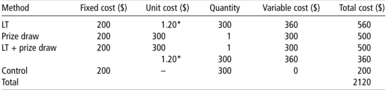 Table 4 shows the fixed and variable costs for the luggage tag (LT), prize draw for PDA (prize draw), luggage tag plus prize draw, and control