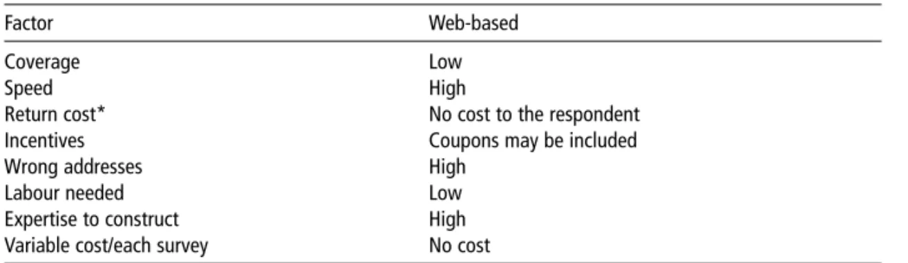 Table 1 Specifications of web-based surveys