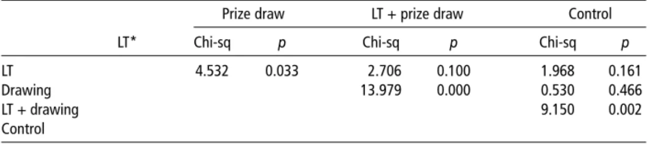 Table 2 Response rate and speed comparison of different incentive groups Both luggage tag
