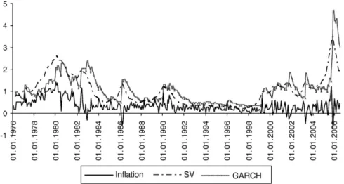 Fig. 4. Inﬂation, and stochastic in mean and GARCH(1,1) in mean speciﬁcations of volatility.