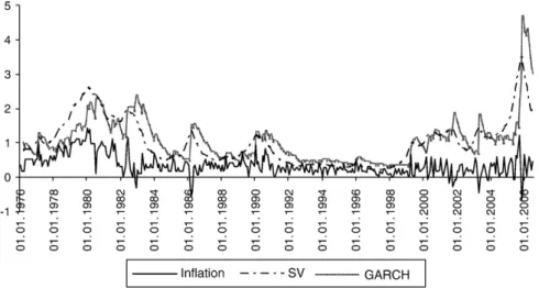 Fig. 4. Inﬂation, and stochastic in mean and GARCH(1,1) in mean speciﬁcations of volatility.