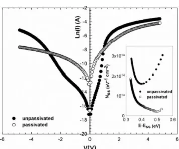 Figure 1. (a) Forward and reverse bias I–V characteristics and (b) energy distribution profile of N ss obtained from forward bias I–V data for two samples at room temperature.