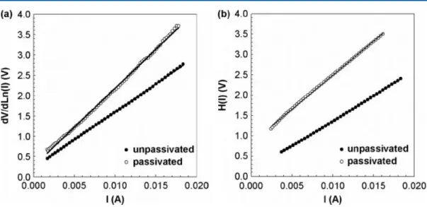 Figure 2. (a) dV/dln(I) –I and (b) H(I) –I characteristics for two samples at room temperature.