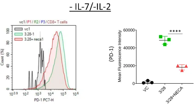 Figure 4.7:  Adenosine signaling decrease the expression of exhaustion marker PD-1  on  CD8 + T  cells