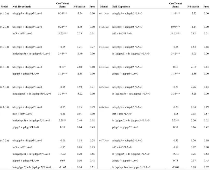 Table A.21: Wald Test Results for The Significance of The Coefficients in Regression Results with LA Dummy (disgdp5)  Model  Null Hypothesis 