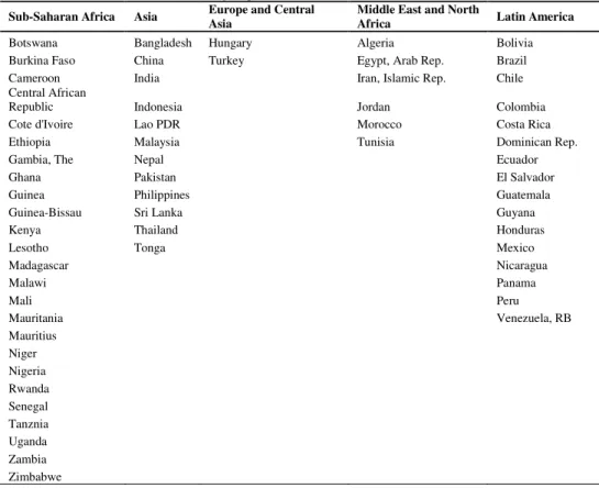 Table A.2: Classification of Economies by Region, 1999 (Source: World Bank)  Sub-Saharan Africa  Asia   Europe and Central 