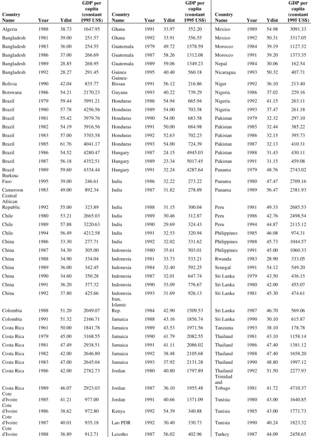 Table A.3 Gini and Income Distribution of the Countries Included in Our Sample (Sources are as indicated in Table A.1) 