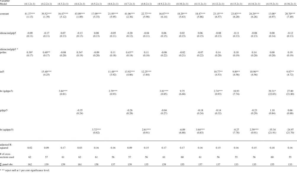 Table A.6: Pooled OLS Results (White Heteroskedasticity-Consistent Standard Errors &amp; Covariance) (tdisincimfgdp5 &amp; polins):  Variable/  Model  (4.1.2.t.1)  (4.2.2.t.1)  (4.3.2.t.1)  (4.4.2.t.1)  (4.5.2.t.1)  (4.6.2.t.1)  (4.7.2.t.1)  (4.8.2.t.1)  (
