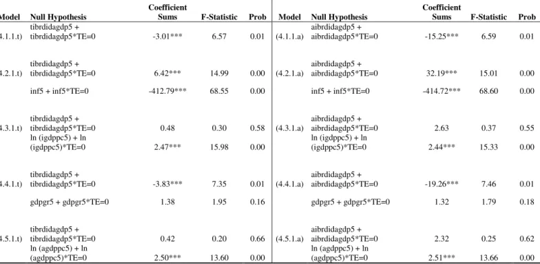 Table A.13: Wald Test Results for The Significance of The Coefficients in Regression Results with TE Dummy (ibrdidagdp5)  Model  Null Hypothesis  Coefficient 