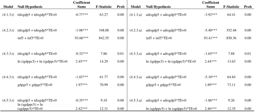 Table A.15: Wald Test Results for The Significance of The Coefficients in Regression Results with TE Dummy (disgdp5)  Model  Null Hypothesis  Coefficient 