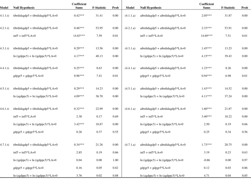Table A.17: Wald Test Results for The Significance of The Coefficients in Regression Results with LA Dummy (ibrdidagdp5)  Model  Null Hypothesis 