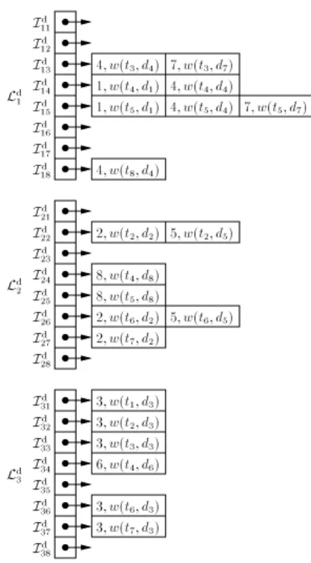 Fig. 2. 3-way term- and document-based partitions for our toy inverted index