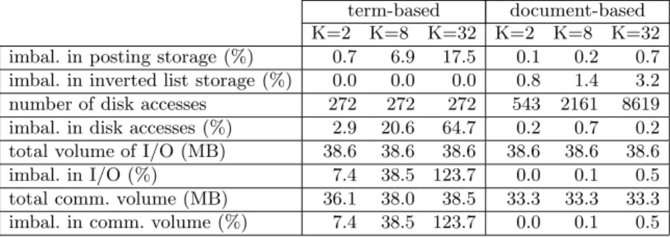 Table 2. Performance comparison of the term- and document-based partitioning