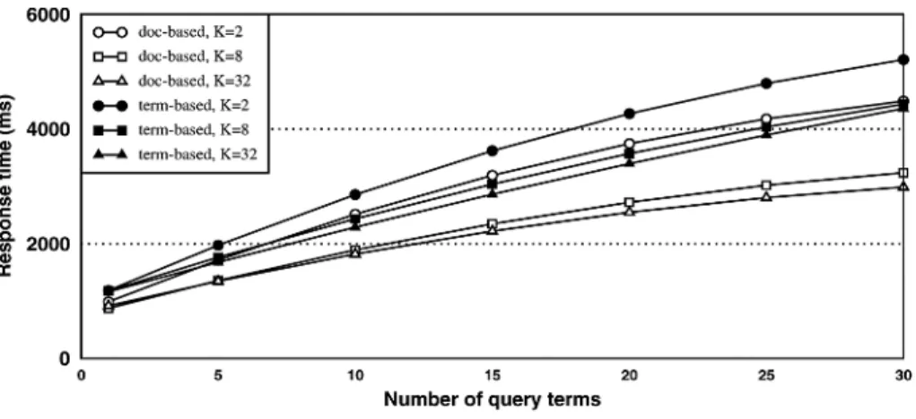 Fig. 3. Response times for varying number of query terms