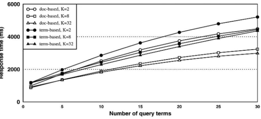 Fig. 3. Response times for varying number of query terms