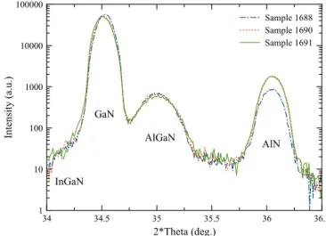 Fig. 2. Conduction band proﬁle for the studied samples where y ¼ 0.05 (blue full line), y ¼ 0.10 (red dash-dots), y ¼ 0.14 (green dots) and Fermi level (black dashs) Inset:
