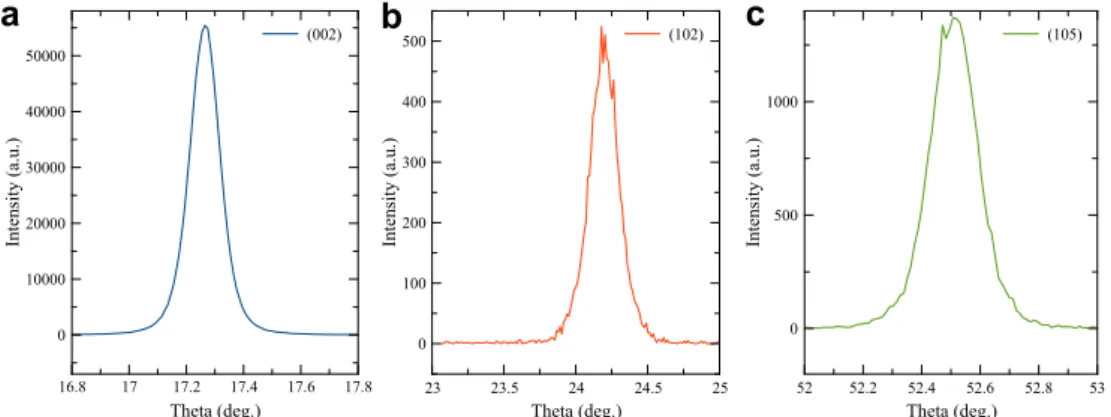 Fig. 4. Peaks of symmetric and asymmetric reﬂections of GaN layer for (a) (002), (b) (102) and (c) (105) of Sample 1688.